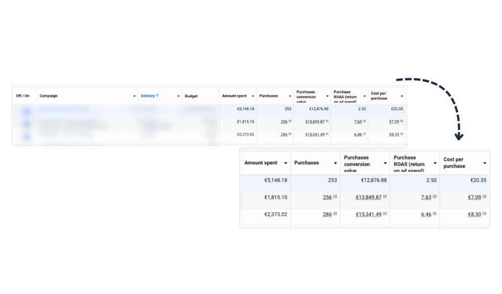 Resultados de publicidad en meta con creativos basados en vídeos virales